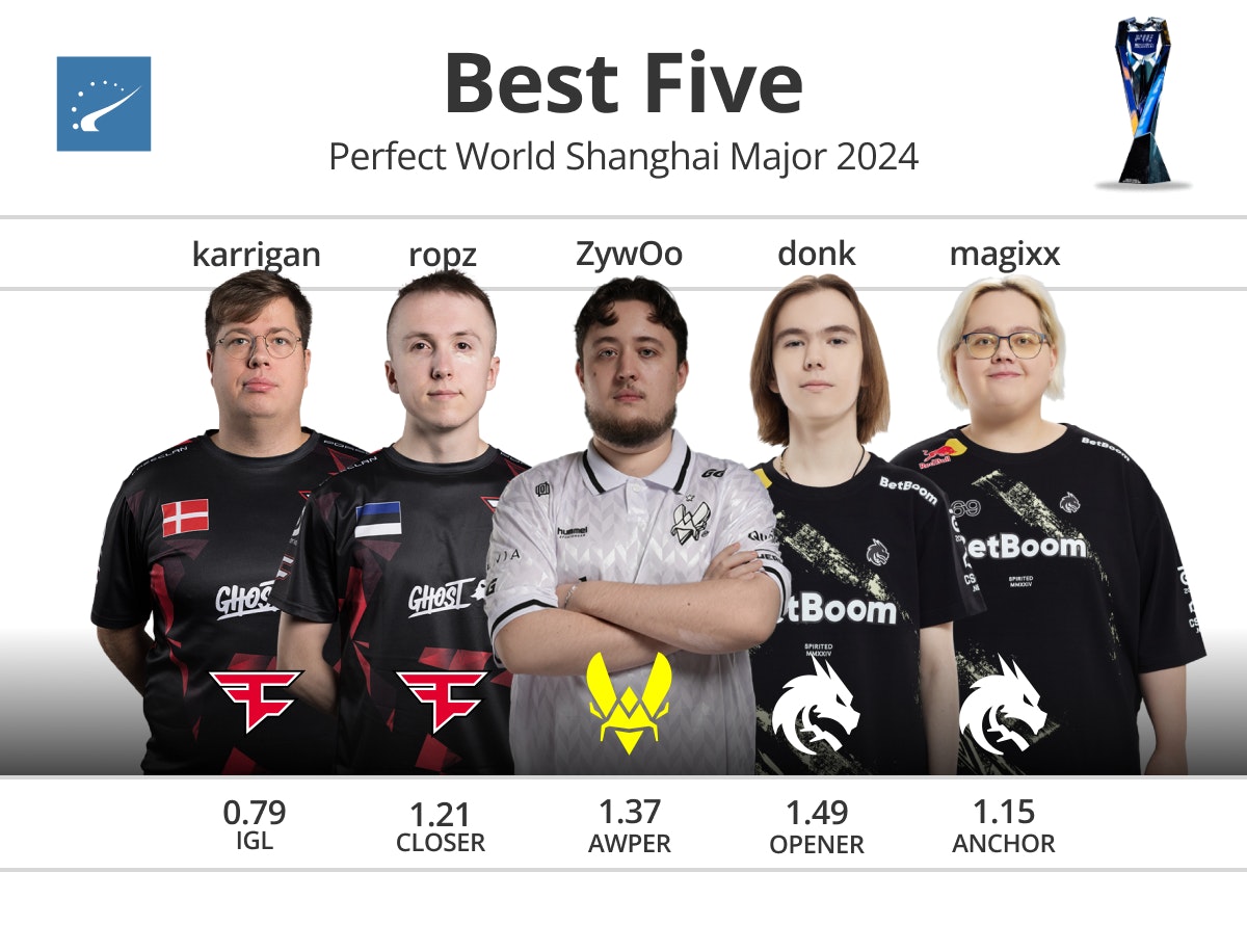 LEC公布2025赛季数据数据：Rekkles KDA之王