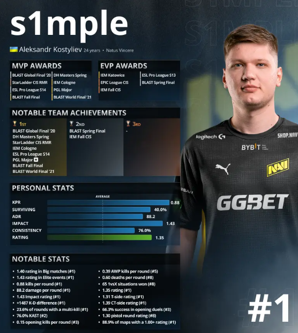 FaZe Clan 与 s1mple 的比赛在受欢迎程度上超过了IEM Dallas 2025决赛